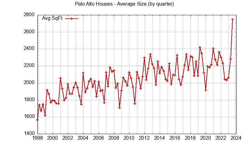 Average size of house sold in Palo Alto